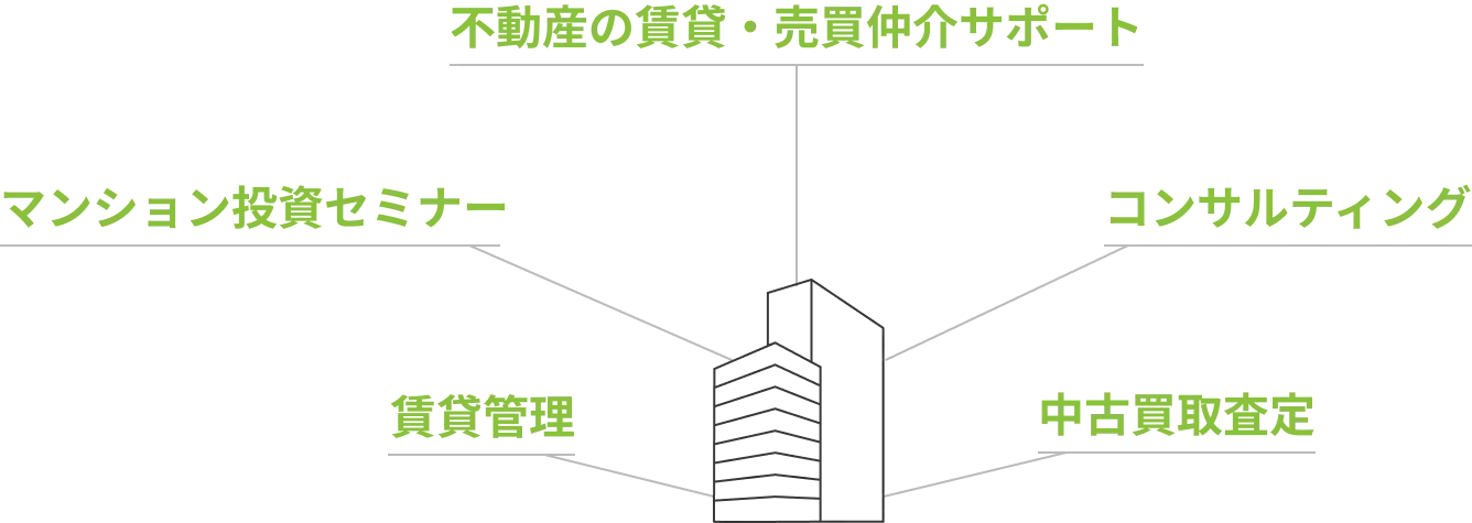 不動産の賃貸・売買仲介サポート、マンション投資セミナー、コンサルティング、賃貸管理、中古買取査定
